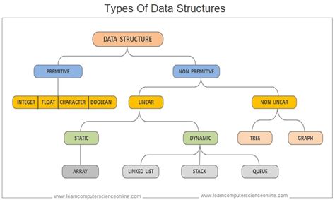 Image result for Flow Charts On Primitive Types in Advanced Data Structure