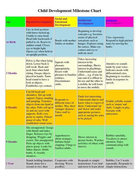 Image result for Child Development Stages Chart