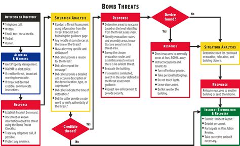 Image result for First On Scene Responder Process Flow Chart
