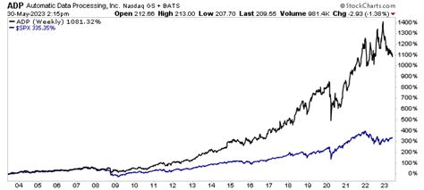 Afbeeldingsresultaten voor Automatic Data Processing Stock Price