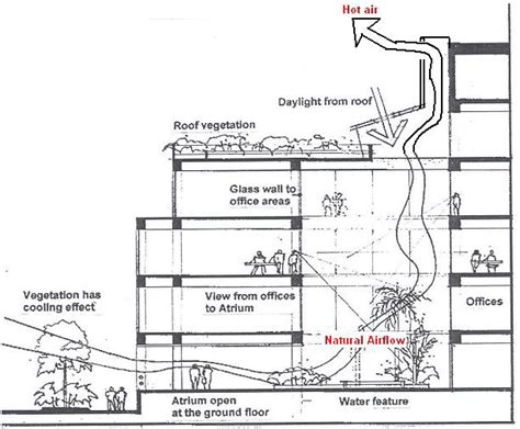 Bildergebnis für Stack Effect in an Interior Atrium