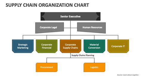 Image result for Component Supply Chain Chart