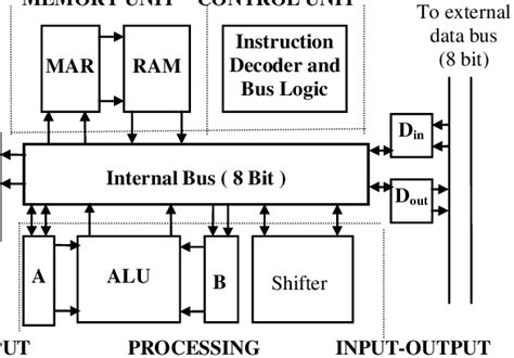 Image result for Level 2 Block Diagram of Microcontroller