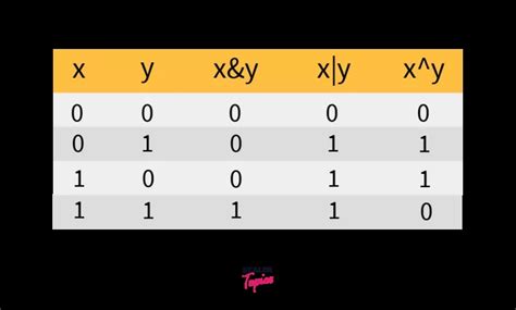 Image result for Bitwise Operators C++ Truth Table
