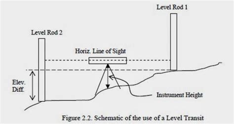How to Use a Transit to Acquire Level Position に対する画像結果