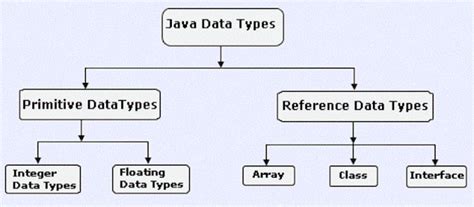 Image result for Float vs Double Java