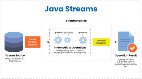 Stream API in Java 8 in Telugu に対する画像結果