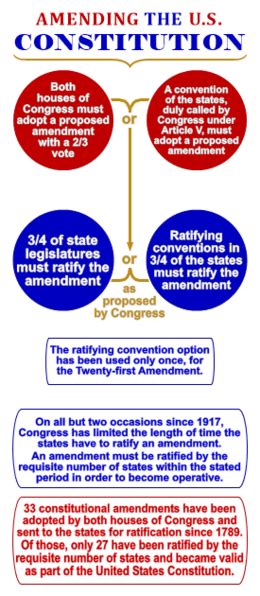 Amendment Process Steps に対する画像結果