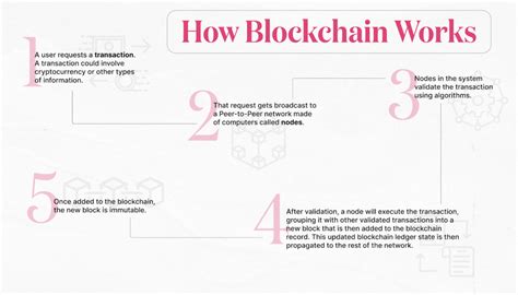 Toradh íomhá ar How Blockchain Works Detailed Image