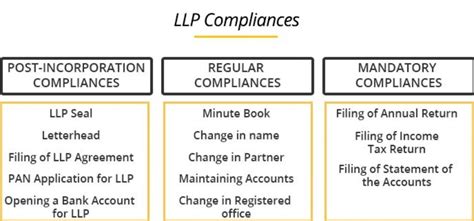 Image result for LLP Registration Process