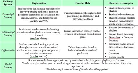 Image result for Example of Student Learning Plan