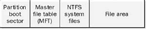 Image result for NTFS File System Layout