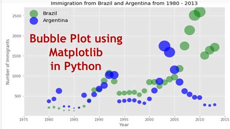 Image result for Grouped Bubble Python