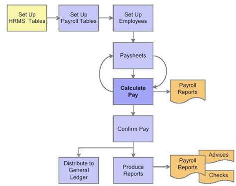 Toradh íomhá ar Good Flowchart Sample for Payroll Processing Procedure