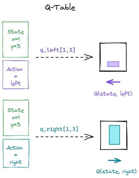 Image result for Python Q Table Example