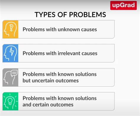 Image result for Type of Problem Solution