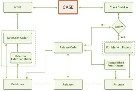Résultat d’images pour Workflow Process IBM Case Management