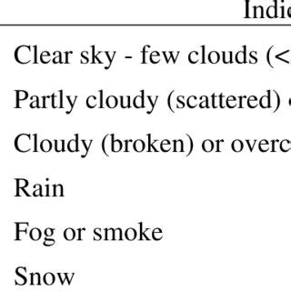 Sky Condition Total Coverage Code に対する画像結果