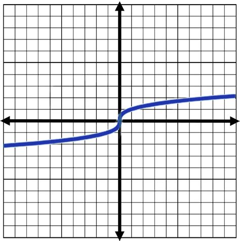 Afbeeldingsresultaten voor Cube Root Function Definition