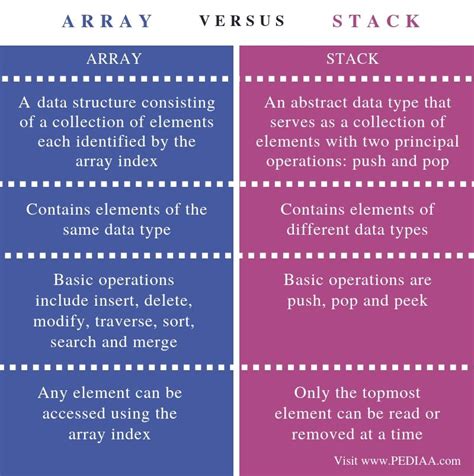 Image result for Array Representaion of Stack