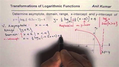 Afbeeldingsresultaten voor How to Find the Domain of a Logarithmic Function