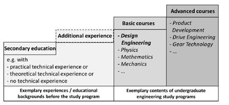 Afbeeldingsresultaten voor Basic Design Engineering