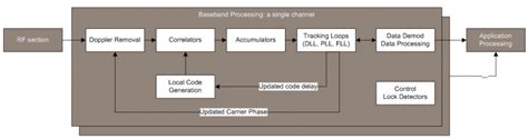 Image result for Signal Processing Block Diagram