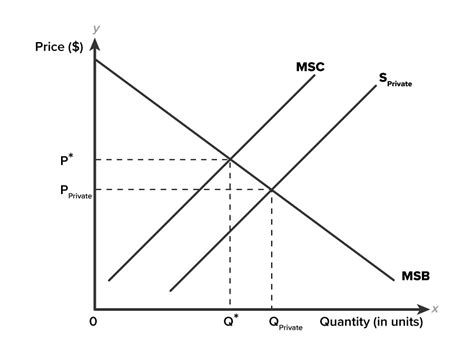Image result for Externality Graph Gruber