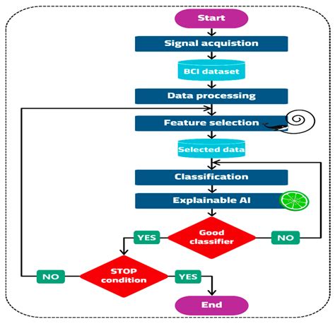 Image result for Machine Learning Task Head Flowchart