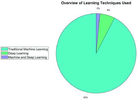 Image result for Three Types of Machine Learning Pie-Chart Logo