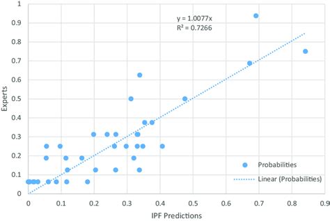 Toradh íomhá ar Probability Linear Regression