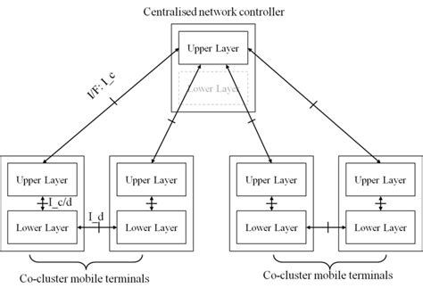 Image result for 4G vs 5G Protocol Stack