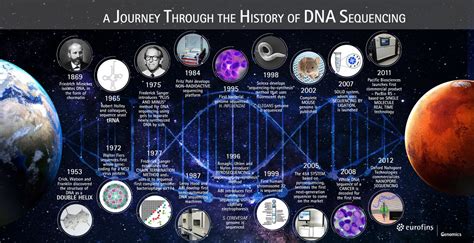 A journey through the history of DNA sequencing