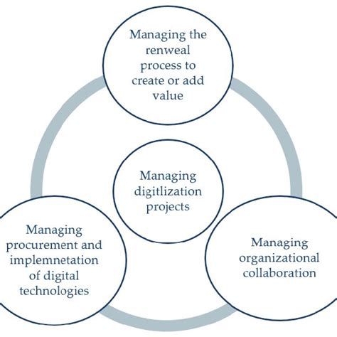 Image result for Digitalization Projects