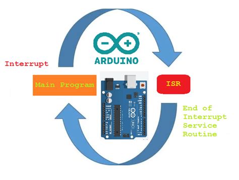 Image result for Arduino Uno Interrupt Pins