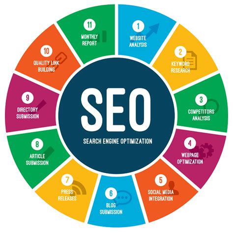 Image result for SEO Method