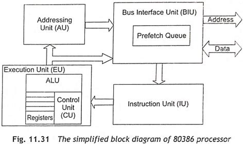 Afbeeldingsresultaten voor Basic Block Diagram of General Microprocessor Unit