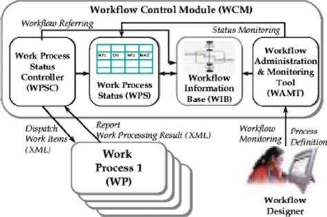 Image result for Workflow Control