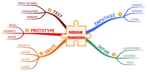 iMindMap: The 5 Steps of the Design Thinking Process mind map | Biggerplate
