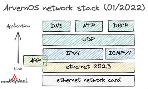 Image result for Network Stack Devices