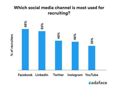 Image result for Recruitment through Social Media