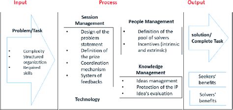 Image result for Input Process Output in Research Framework