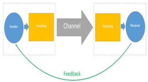 Image result for communication process model feedback