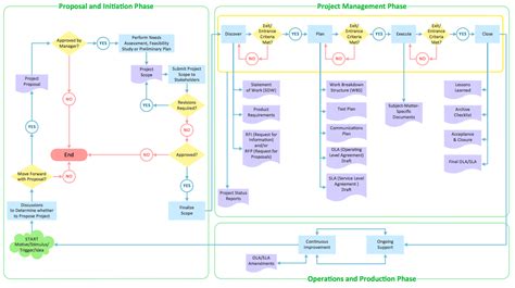 Image result for Project Life Cycle Flow Chart