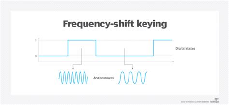 Toradh íomhá ar Frequency Shift Keying Example