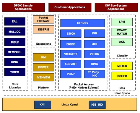 Dpdk Networking Stack に対する画像結果