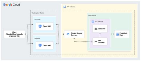 Image result for Google Cloud アーキテクチャ