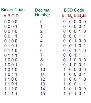 Image result for Bcd Calculation
