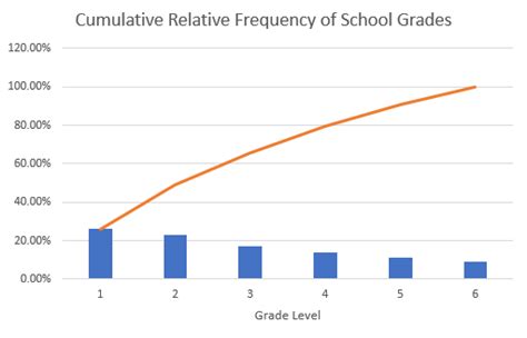Image result for Cumulative Relative Frequency Distribution