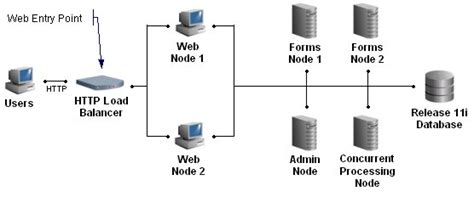 Image result for Set Up Network and Http Load Balancers